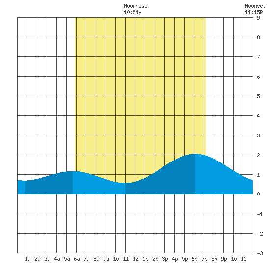 Kahului tide chart for Thursday, July 11, 2024