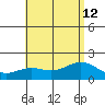 Kahului tide chart for Friday, July 12, 2024