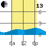Kahului tide chart for Saturday, July 13, 2024