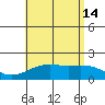 Kahului tide chart for Sunday, July 14, 2024