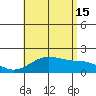 Kahului tide chart for Monday, July 15, 2024