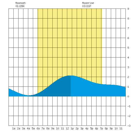 Kahului tide chart for Tuesday, July 16, 2024