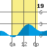 Kahului tide chart for Friday, July 19, 2024