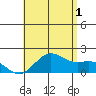 Kahului tide chart for Monday, July 1, 2024