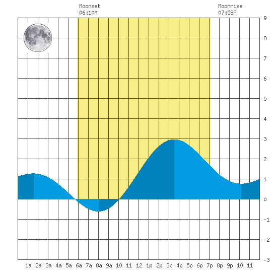 Kahului tide chart for Sunday, July 21, 2024