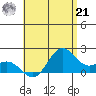 Kahului tide chart for Sunday, July 21, 2024