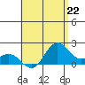 Kahului tide chart for Monday, July 22, 2024