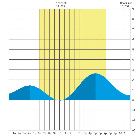 Kahului tide chart for Wednesday, July 24, 2024