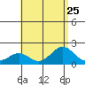 Kahului tide chart for Thursday, July 25, 2024