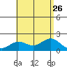 Kahului tide chart for Friday, July 26, 2024
