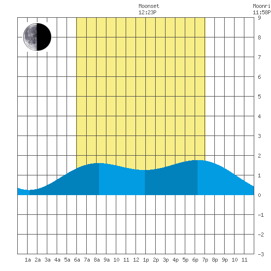 Kahului tide chart for Saturday, July 27, 2024