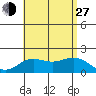 Kahului tide chart for Saturday, July 27, 2024