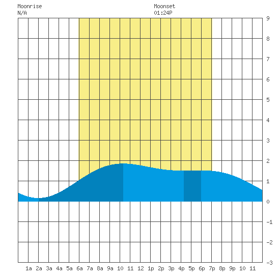 Kahului tide chart for Sunday, July 28, 2024
