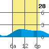 Kahului tide chart for Sunday, July 28, 2024