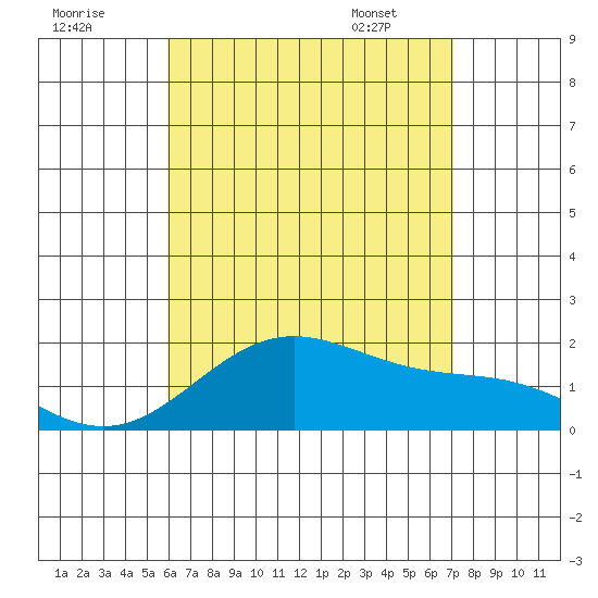 Kahului tide chart for Monday, July 29, 2024