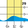 Kahului tide chart for Monday, July 29, 2024