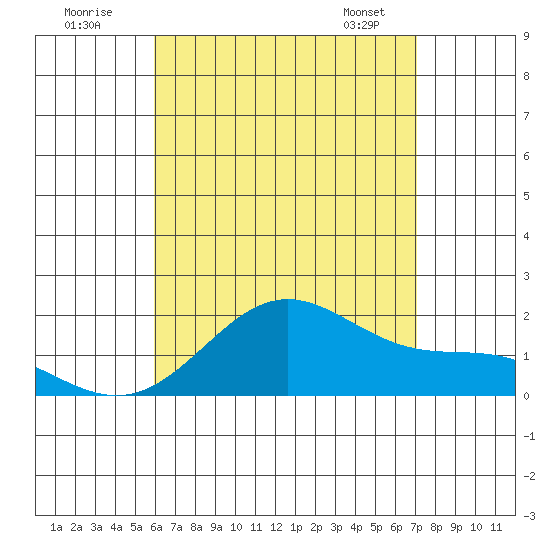 Kahului tide chart for Tuesday, July 30, 2024