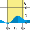 Kahului tide chart for Wednesday, July 3, 2024