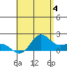 Kahului tide chart for Thursday, July 4, 2024