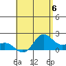Kahului tide chart for Saturday, July 6, 2024