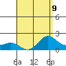 Kahului tide chart for Tuesday, July 9, 2024