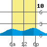 Kahului tide chart for Saturday, August 10, 2024