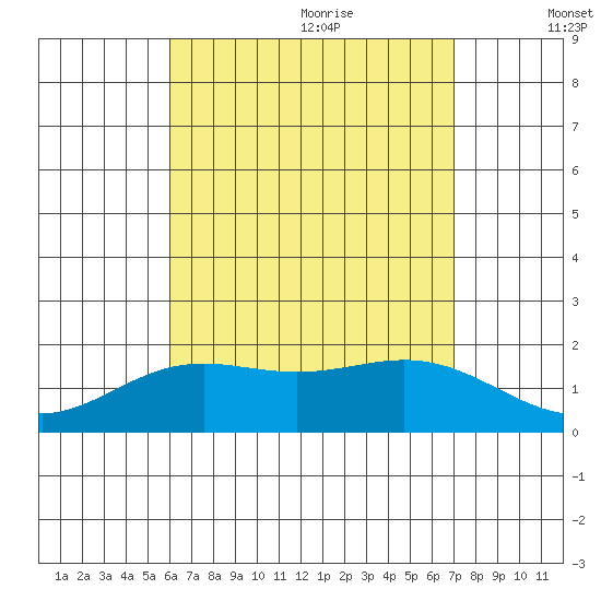 Kahului tide chart for Sunday, August 11, 2024