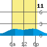 Kahului tide chart for Sunday, August 11, 2024