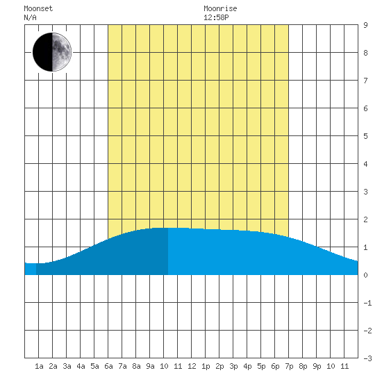 Kahului tide chart for Monday, August 12, 2024