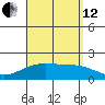 Kahului tide chart for Monday, August 12, 2024