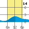 Kahului tide chart for Wednesday, August 14, 2024
