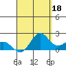 Kahului tide chart for Sunday, August 18, 2024