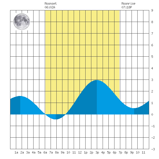 Kahului tide chart for Monday, August 19, 2024