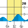 Kahului tide chart for Tuesday, August 20, 2024