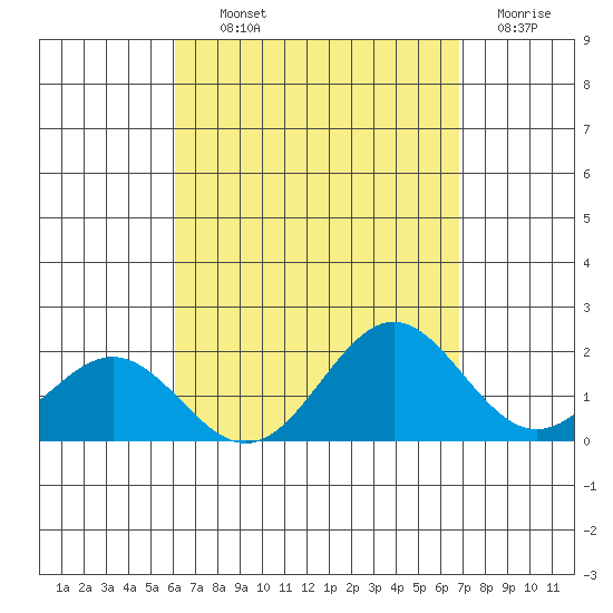 Kahului tide chart for Wednesday, August 21, 2024