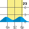 Kahului tide chart for Friday, August 23, 2024
