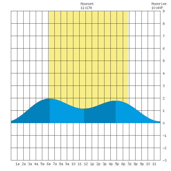 Kahului tide chart for Saturday, August 24, 2024