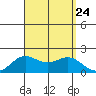 Kahului tide chart for Saturday, August 24, 2024
