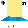 Kahului tide chart for Sunday, August 25, 2024