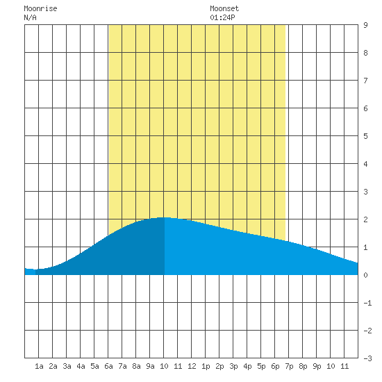 Kahului tide chart for Monday, August 26, 2024