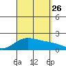 Kahului tide chart for Monday, August 26, 2024