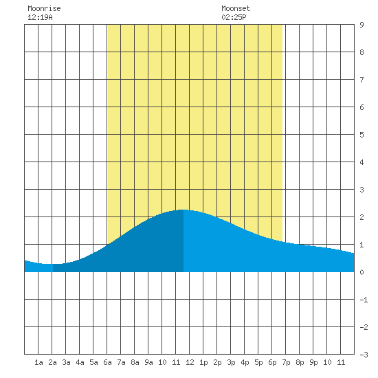 Kahului tide chart for Tuesday, August 27, 2024