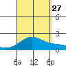 Kahului tide chart for Tuesday, August 27, 2024
