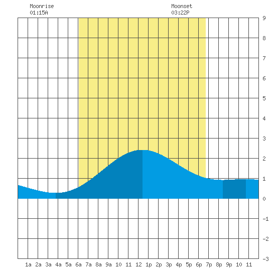 Kahului tide chart for Wednesday, August 28, 2024