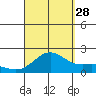 Kahului tide chart for Wednesday, August 28, 2024