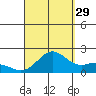 Kahului tide chart for Thursday, August 29, 2024