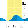 Kahului tide chart for Saturday, August 31, 2024
