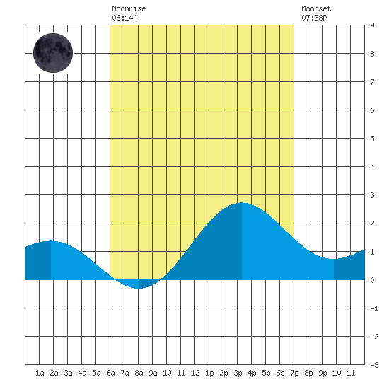 Kahului tide chart for Sunday, August 4, 2024