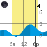 Kahului tide chart for Sunday, August 4, 2024