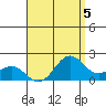 Kahului tide chart for Monday, August 5, 2024